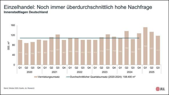 Internationale Konzepte stabilisieren Einzelhandelsmarkt auf hohem Niveau