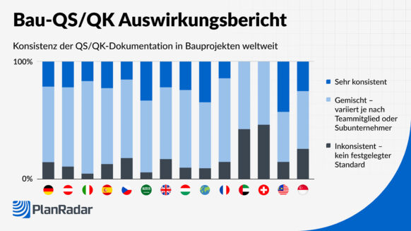 PlanRadar veröffentlicht Construction QA/QC Impact Report: Uneinheitliche Qualitätsstandards belasten Bauprojekte weltweit