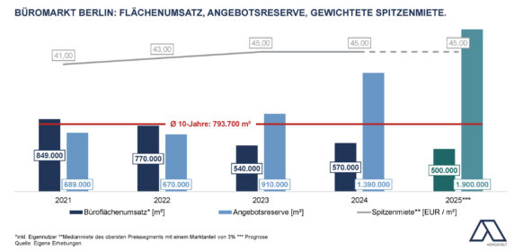 Aengevelt analysiert rückläufige Umsatzdynamik am Büromarkt Berlin