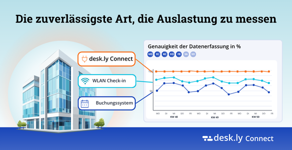 desk.ly Connect: Präzise Auslastungsdaten für bessere Entscheidungen