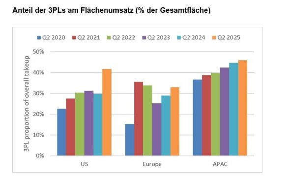 Weltweite Nutzung von Drittanbieter-Logistikdienstleistern steigt – Industrieunternehmen reagieren auf anhaltende Unsicherheit