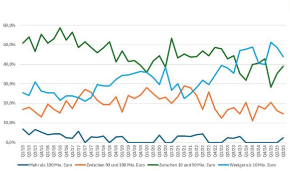 Gewerbliche Immobilienfinanzierung: Durchschnittliche Kreditvolumina werden immer kleiner