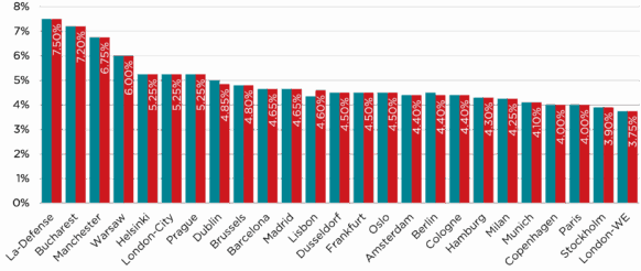 Savills: Großtransaktionen kehren auf den europäischen Büromarkt zurück