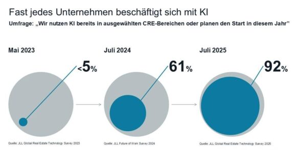 KI-Revolution erfasst deutsche Immobilienbranche in Rekordgeschwindigkeit