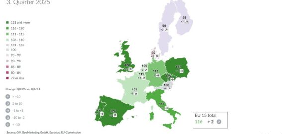 Retail-Index: Europäisches Einzelhandelsumfeld erlebt deutlichen Aufschwung
