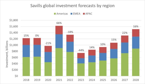 Savills prognostiziert weltweite Immobilieninvestitionen von über 1 Billion US-Dollar im Jahr 2026