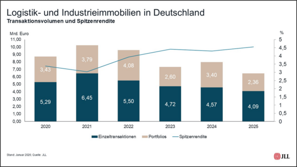 Industrie- und Logistikimmobilien: Weniger Transaktionen über 100 Millionen Euro