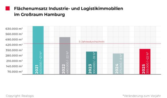 Hamburger Markt für Logistik- und Industrieimmobilien 2025 auf Erholungskurs