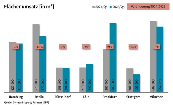 Büromärkte 2025: Flächenumsatz auf Vorjahresniveau, Leerstand steigt weiter an