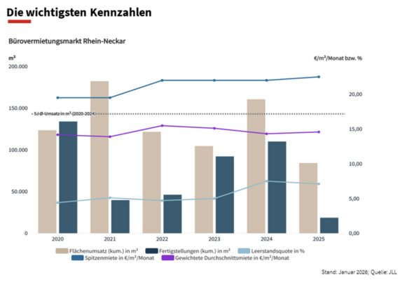 In der Metropolregion Rhein-Neckar fehlen die großen Bürodeals