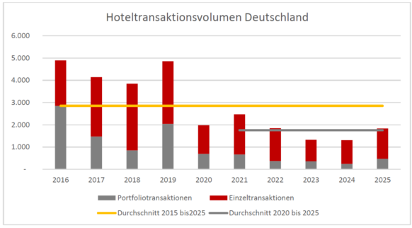 Deutscher Hotelinvestmentmarkt übertrifft 2025 Fünfjahresschnitt