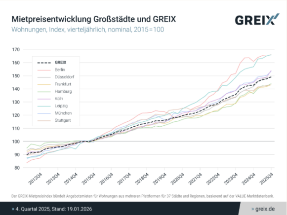 GREIX-Mietpreisindex: Mieten steigen im 4. Quartal 2025 schneller als allgemeine Teuerung