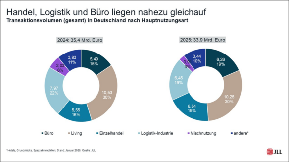Aufschwung auf dem deutschen Investmentmarkt legt 2025 eine Pause ein