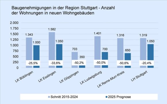 Wohnungsneubau in der Region Stuttgart:&nbsp;Genehmigungszahlen in der Region stark rückgängig – einzig die Landeshauptstadt im Vergleich zum Vorjahr im Plus