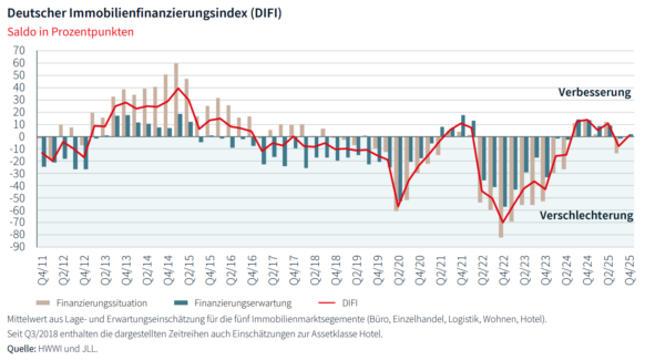 Finanzierungsexperten sehen moderate Marktverbesserungen