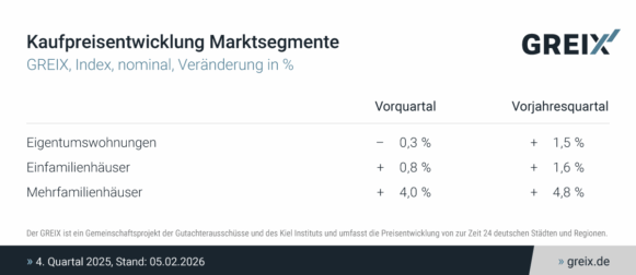 GREIX-Kaufpreisindex Q4 2025: Preisanstieg lässt nach