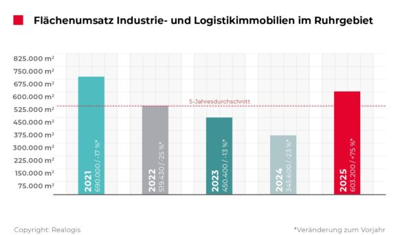 Markt für Logistik- und Industrieimmobilien im Ruhrgebiet drehte 2025 wieder deutlich ins Plus, Großabschlüsse prägten den Markt