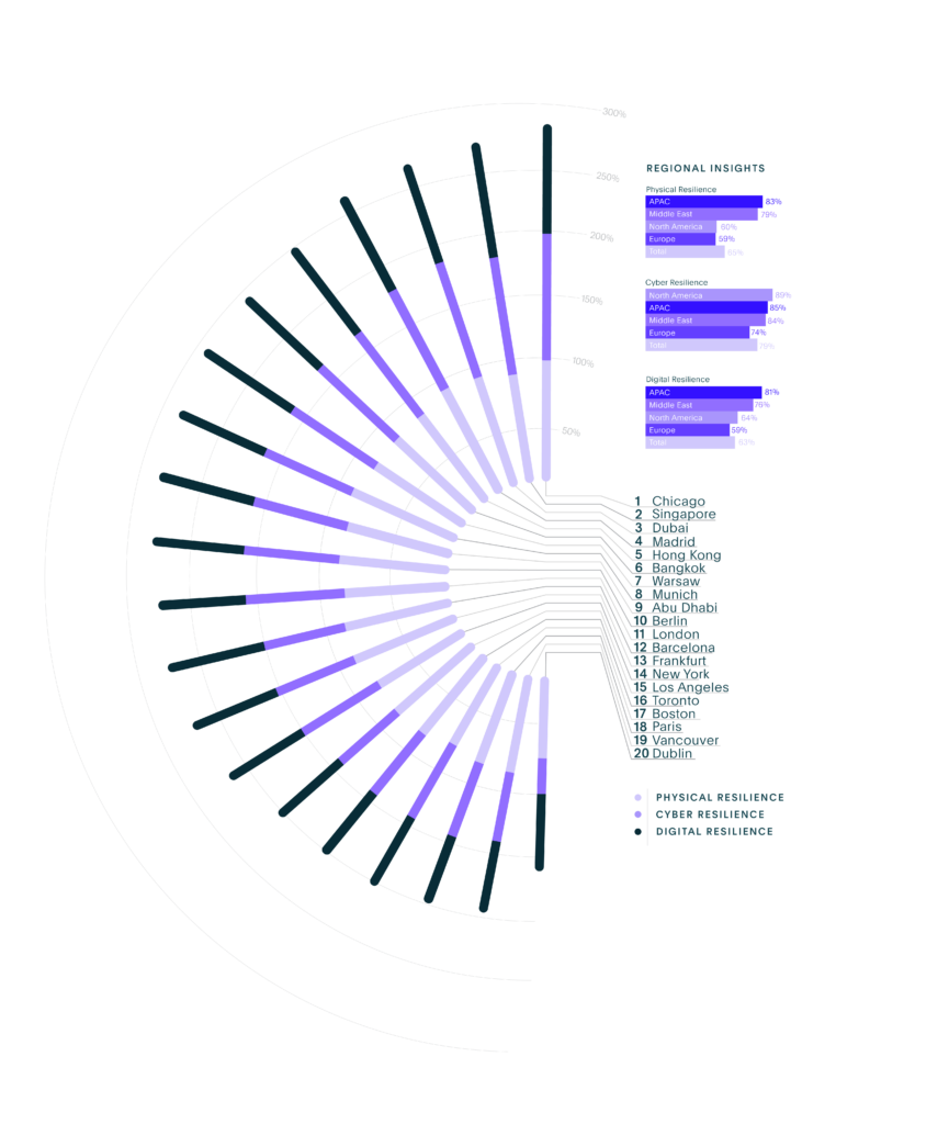Regionale Unterschiede, aufgeschlüsselt nach APAC, Naher Osten, Nordamerika und Europa