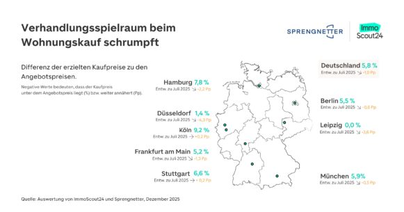 Verhandlungsspielraum beim Wohnungskauf schrumpft weiter