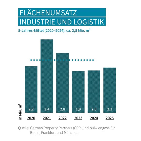 Top-7-Industrie-/ Logistikmärkte 2025: Vermietungsmarkt legt zu, Transaktionsvolumen rückläufig