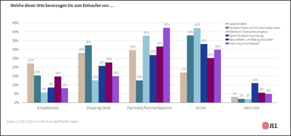 Deutsche Konsumenten wünschen sich multifunktionale Einkaufserlebnisse