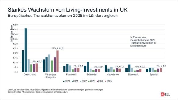 Europäische Wohninvestments wachsen 2026 auf mehr als 70 Milliarden Euro