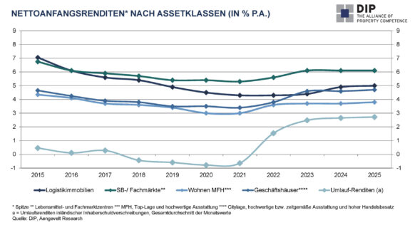 Aengevelt&nbsp;analysiert sinkende Kaufpreisfaktoren trotz steigender Immobilienpreise