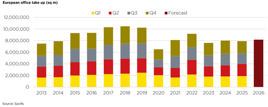 Stärkstes Jahr seit 2022? Savills erwartet 2026 einen 3 % mehr höheren Büroflächenumsatz in Europa als 2025