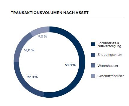 Retail-Investmentmarkt: Wenige Großdeals, mehr Verkaufsdruck – Lebensmittelimmobilien besonders gefragt