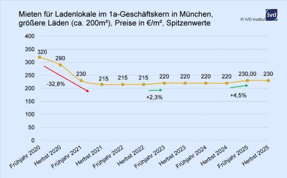 Ladenmieten in Bayern im Herbst 2025: Leichter Aufwärtstrend in Erlangen. Demgegenüber Nürnberg, Würzburg, Regensburg und Ingolstadt mit moderaten Preisabschlägen