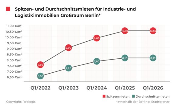 Chinesischer Logistikdienstleister sorgt für lebhaften Jahresauftakt am Berliner Logistikimmobilienmarkt
