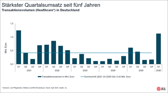 Investmentmarkt für Gesundheitsimmobilien startet mit kräftigem Umsatzplus