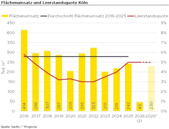 Bürovermietungsmarkt in Köln Q1-2026: Nachfrage konzentriert sich auf zentrale Lagen