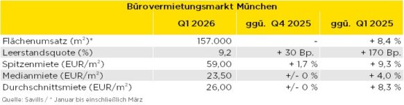 Bürovermietungsmarkt in München Q1-2026: Großabschlüsse sorgen für dynamischen Jahresauftakt