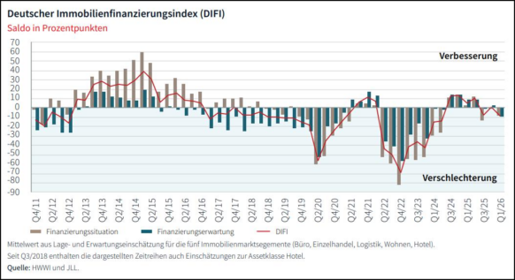 Schlechtere Stimmung drückt den Finanzierungsindex zum Jahresstart ins Minus