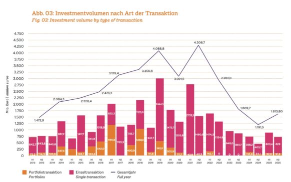 bulwiengesa: Markt für Light Industrial Immobilien hat sich robust entwickelt