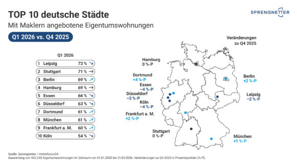 Maklerquote bleibt stabil bei 65 Prozent – regional unterschiedliche Entwicklungen im ersten Quartal 2026