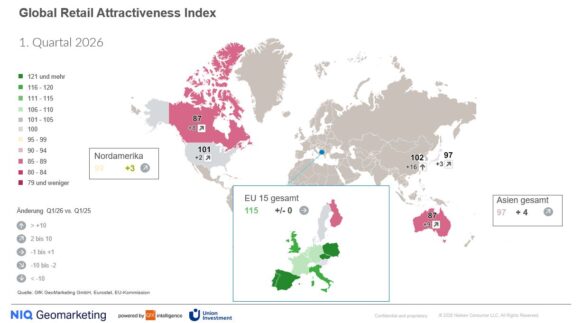 Retail Index bestätigt Widerstandsfähigkeit des europäischen Einzelhandelsmarkts