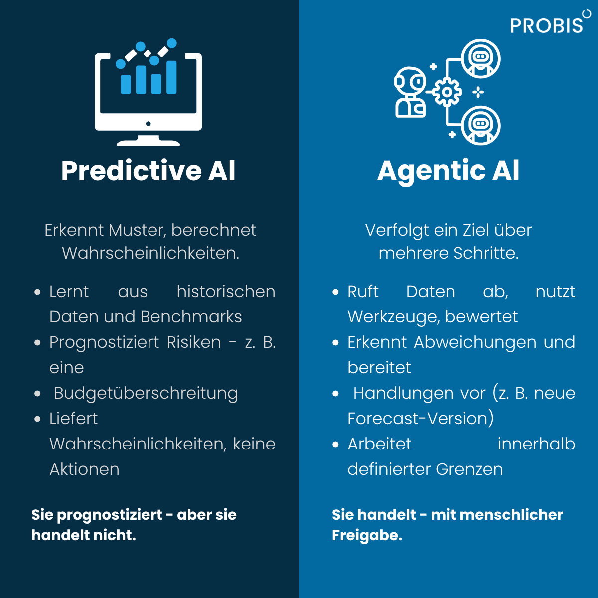 Vergleichsgrafik: Predictive AI vs. Agentic AI in der Immobilienwirtschaft. Predictive AI erkennt Muster und prognostiziert Wahrscheinlichkeiten, handelt aber nicht; Agentic AI verfolgt ein Ziel über mehrere Schritte, bereitet Handlungen vor und holt die menschliche Freigabe ein.