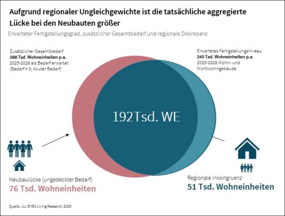 Defizit beim Wohnungsbau fällt höher aus als bisher angenommen