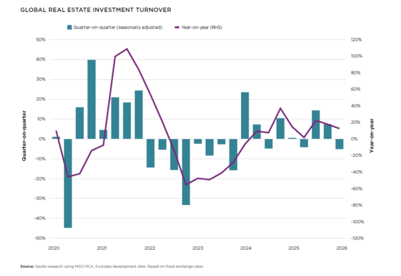 „Aufgeschoben statt aufgehoben“ – Schwaches 1. Quartal am globalen Immobilieninvestmentmarkt bei besserem Ausblick