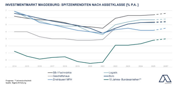 Aengevelt: Differenzierte Entwicklungen am Magdeburger Grundstücks- und Investmentmark