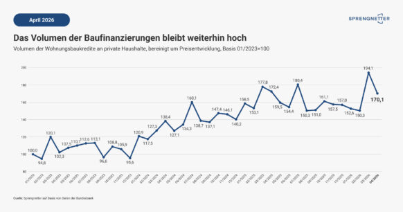 Volumen privater Baufinanzierungen bleibt auf hohem Niveau
