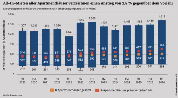 Micro-Living bleibt Wachstumstreiber im Wohnungsmarkt