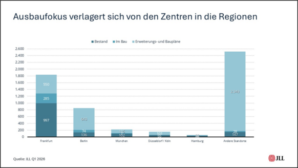 Bis 2030 entstehen in Deutschland viele Rechenzentren jenseits der Metropolen