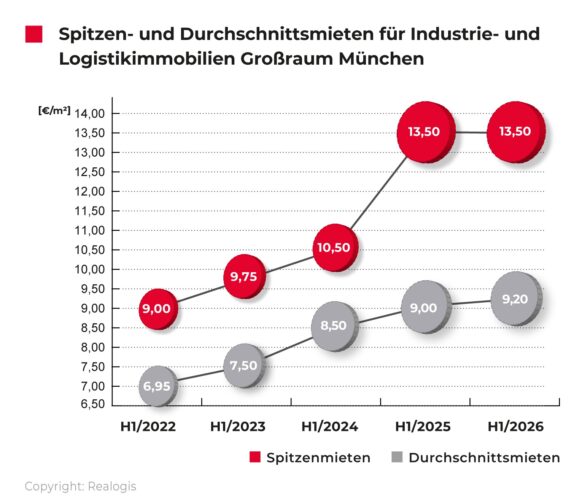 Fehlende Großflächenabschlüsse bremsten Münchner Logistik- und Industrieimmobilienmarkt im 1. Halbjahr 2026