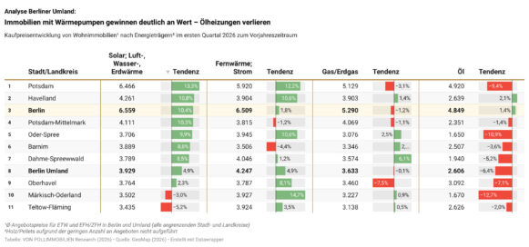 Analyse Berliner Umland: Immobilien mit Wärmepumpen gewinnen deutlich an Wert
