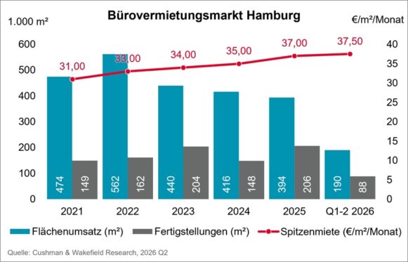 Auf dem Bürovermietungsmarkt Hamburg bremsen fehlende Großabschlüsse den Flächenumsatz&nbsp;