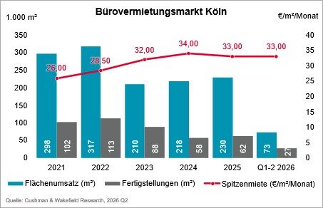 Kölner Bürovermietungsmarkt verliert im 2. Quartal an Dynamik