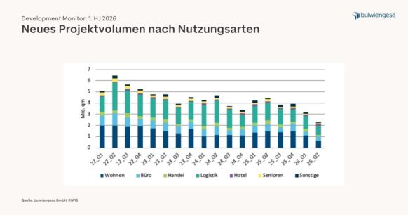 Projektentwicklungsmarkt zwischen Aufhellung und Realisierungsstau: Baustarts bleiben auf niedrigem Niveau